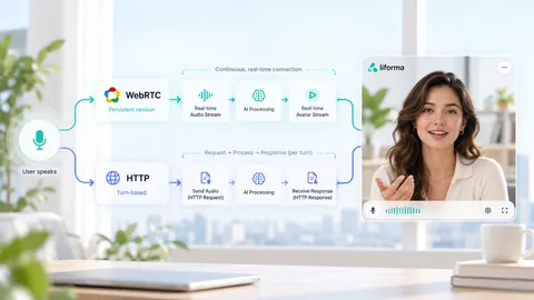 Illustration comparing WebRTC sessions with HTTP-based conversational AI